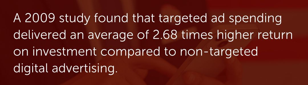 A 2009 study found that targeted ad spending delivered an average of 2.68 times higher return on investment compared to non-targeted digital advertising.
